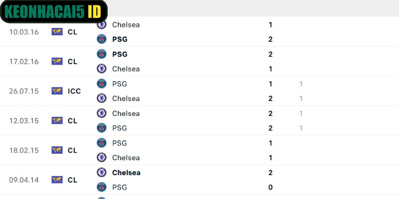 Phân Tích Màn So Tài Chelsea Vs PSG 3h00 18/03 Chính Xác 2 Kết quả đối đầu trước đây giữa hai CLB hàng đầu châu Âu