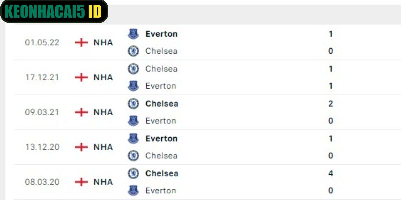 Nhận Định Kèo Everton Vs Chelsea Ngày 22/3 Lúc 00:30 2 Quá khứ cả hai đội từng chạm trán nhau