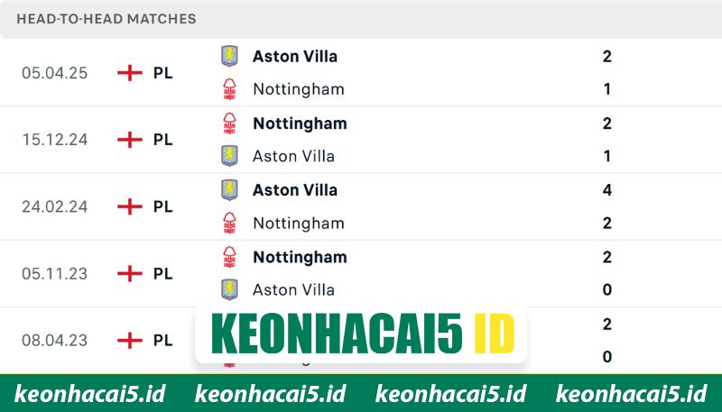 Nhận định đối đầu giữa Nottm Forest vs Aston Villa