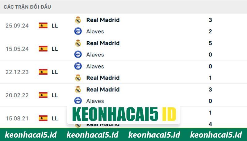 Thống kê chạm trán Real Madrid - Alaves