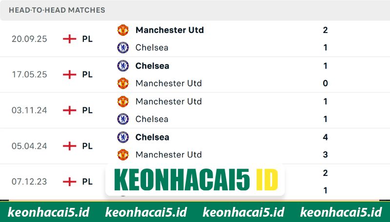 Thống kê chạm trán giữa Chelsea vs MU